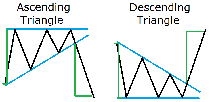 Ascending and Descending Triangle Pattern
