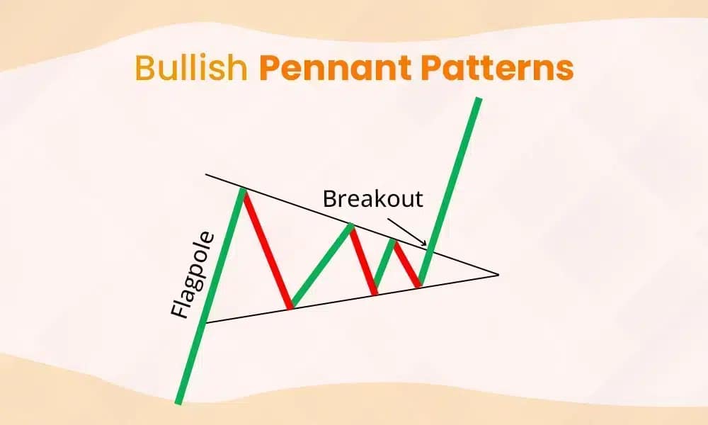 Pennant Bullish Pattern visual description