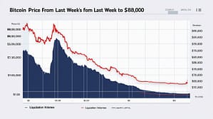 Bitcoin Selloff Shows Signs of Easing as Traders Eye Key Levels