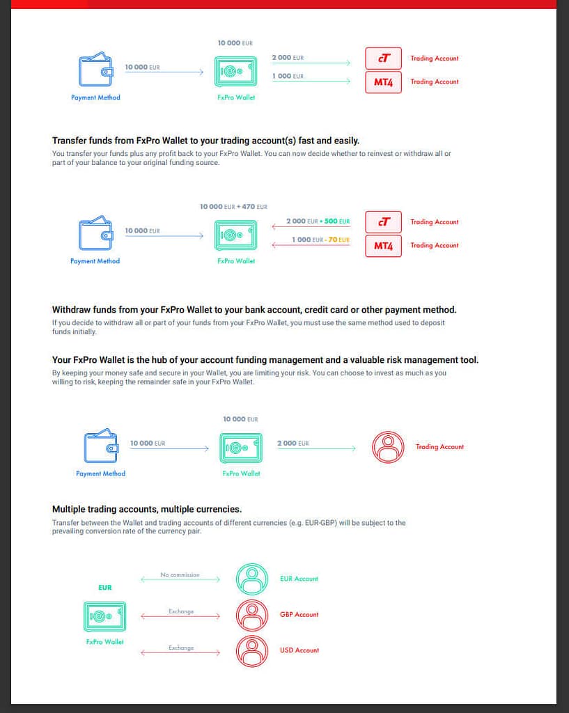 steps showing how it works