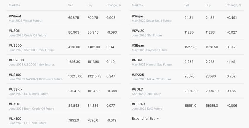FxPro offers access to a range of Futures markets