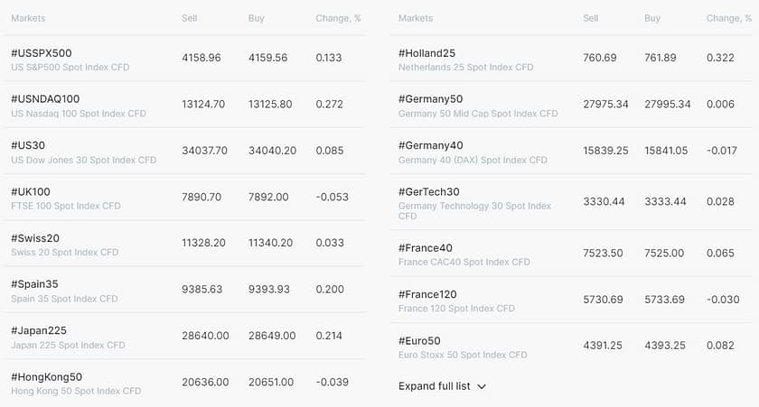 FxPro provides clients with access to a range of global Indices